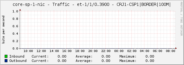 core-sp-1-nic - Traffic - et-1/1/0.3900 - CRJ1-CSP1|BORDER|100M|