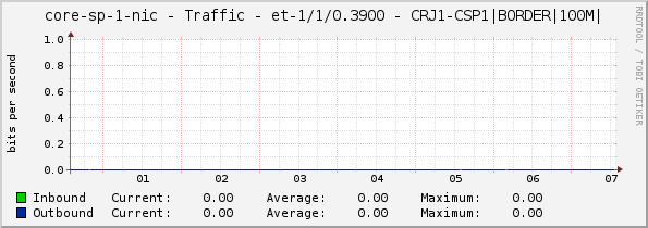 core-sp-1-nic - Traffic - et-1/1/0.3900 - CRJ1-CSP1|BORDER|100M|