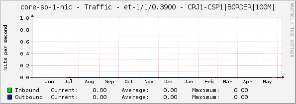 core-sp-1-nic - Traffic - et-1/1/0.3900 - CRJ1-CSP1|BORDER|100M|