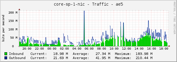 core-sp-1-nic - Traffic - ae5