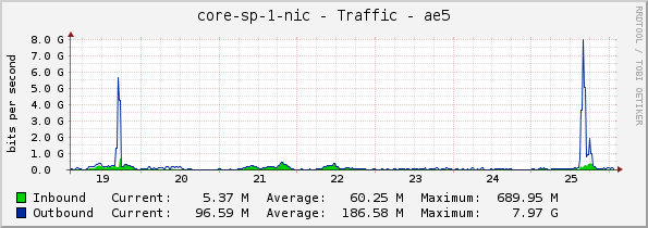 core-sp-1-nic - Traffic - ae5