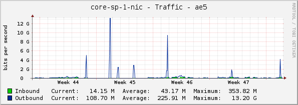 core-sp-1-nic - Traffic - ae5