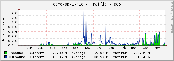 core-sp-1-nic - Traffic - ae5