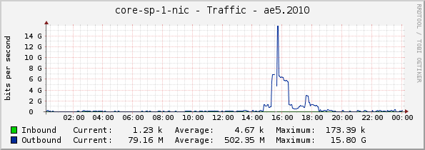 core-sp-1-nic - Traffic - ae5.2010