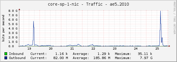 core-sp-1-nic - Traffic - ae5.2010