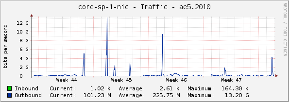 core-sp-1-nic - Traffic - ae5.2010