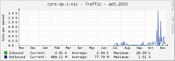 core-sp-1-nic - Traffic - ae5.2010