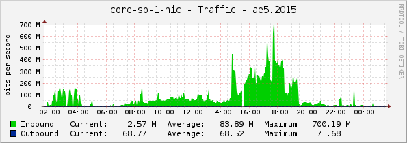 core-sp-1-nic - Traffic - ae5.2015