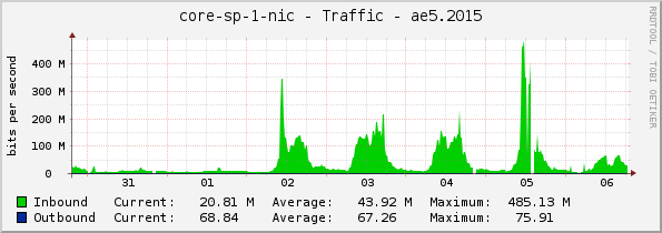 core-sp-1-nic - Traffic - ae5.2015