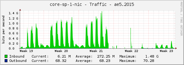 core-sp-1-nic - Traffic - ae5.2015