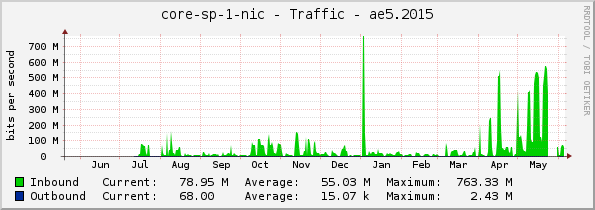 core-sp-1-nic - Traffic - ae5.2015