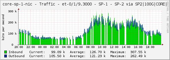 core-sp-1-nic - Traffic - et-1/1/4.2954 - SP-1 - SP-2 via SP2|100G|CORE|