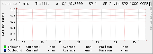 core-sp-1-nic - Traffic - et-0/1/9.3000 - SP-1 - SP-2 via SP2|100G|CORE|