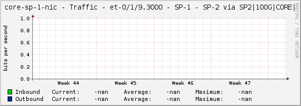 core-sp-1-nic - Traffic - et-0/1/9.3000 - SP-1 - SP-2 via SP2|100G|CORE|