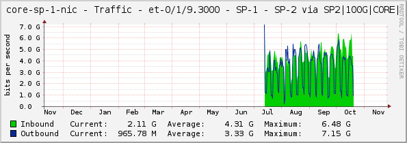 core-sp-1-nic - Traffic - et-0/1/9.3000 - SP-1 - SP-2 via SP2|100G|CORE|