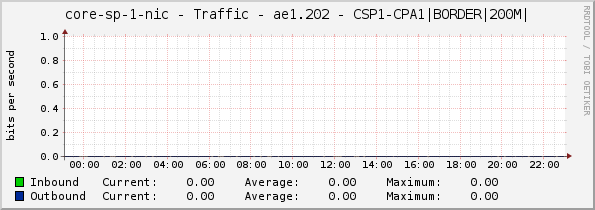 core-sp-1-nic - Traffic - ae1.202 - CSP1-CPA1|BORDER|200M|