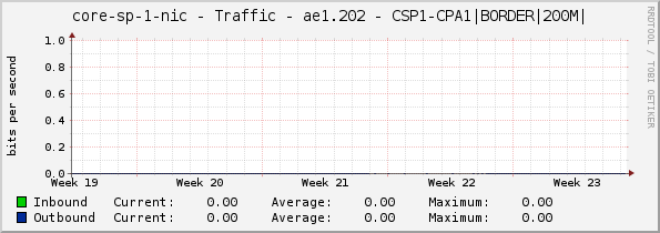 core-sp-1-nic - Traffic - ae1.202 - CSP1-CPA1|BORDER|200M|