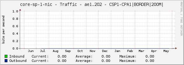 core-sp-1-nic - Traffic - ae1.202 - CSP1-CPA1|BORDER|200M|