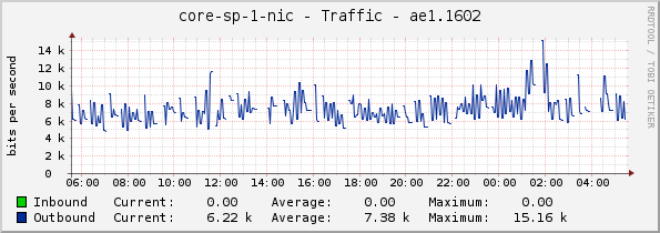 core-sp-1-nic - Traffic - ae1.1602