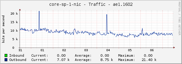 core-sp-1-nic - Traffic - ae1.1602