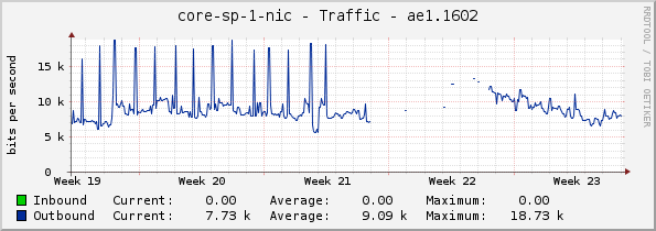 core-sp-1-nic - Traffic - ae1.1602