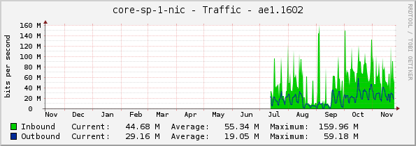 core-sp-1-nic - Traffic - ae1.1602