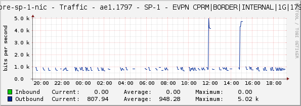 core-sp-1-nic - Traffic - ae1.1797 - SP-1 - EVPN CPRM|BORDER|INTERNAL|1G|1797