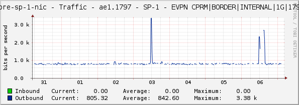 core-sp-1-nic - Traffic - ae1.1797 - SP-1 - EVPN CPRM|BORDER|INTERNAL|1G|1797