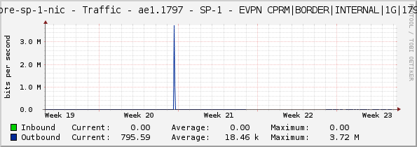 core-sp-1-nic - Traffic - ae1.1797 - SP-1 - EVPN CPRM|BORDER|INTERNAL|1G|1797