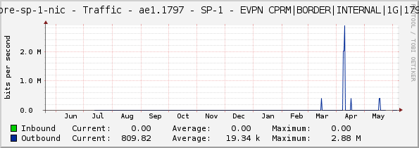 core-sp-1-nic - Traffic - ae1.1797 - SP-1 - EVPN CPRM|BORDER|INTERNAL|1G|1797