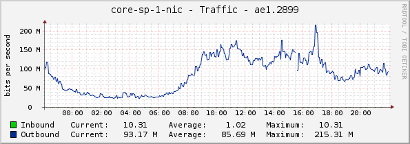 core-sp-1-nic - Traffic - ae1.2899