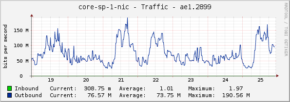 core-sp-1-nic - Traffic - ae1.2899