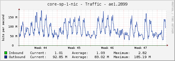 core-sp-1-nic - Traffic - ae1.2899