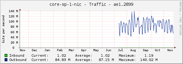 core-sp-1-nic - Traffic - ae1.2899