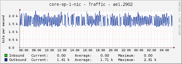 core-sp-1-nic - Traffic - ae1.2902