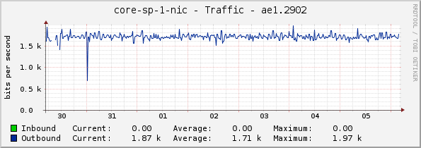 core-sp-1-nic - Traffic - ae1.2902