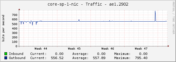 core-sp-1-nic - Traffic - ae1.2902