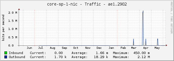 core-sp-1-nic - Traffic - ae1.2902