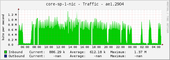 core-sp-1-nic - Traffic - ae1.2904