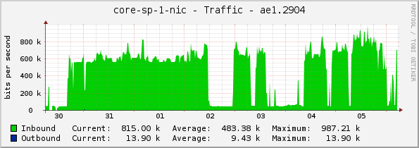 core-sp-1-nic - Traffic - ae1.2904