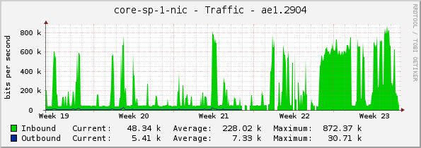 core-sp-1-nic - Traffic - ae1.2904