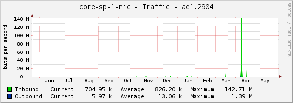 core-sp-1-nic - Traffic - ae1.2904