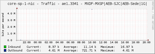 core-sp-1-nic - Traffic - ae1.3341 - MXDF-MXSP|AEB-SJC|AEB-Sede|1G|