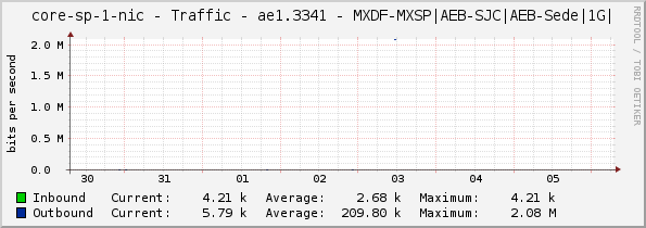 core-sp-1-nic - Traffic - ae1.3341 - MXDF-MXSP|AEB-SJC|AEB-Sede|1G|