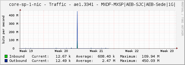 core-sp-1-nic - Traffic - ae1.3341 - MXDF-MXSP|AEB-SJC|AEB-Sede|1G|