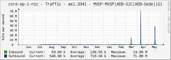 core-sp-1-nic - Traffic - ae1.3341 - MXDF-MXSP|AEB-SJC|AEB-Sede|1G|