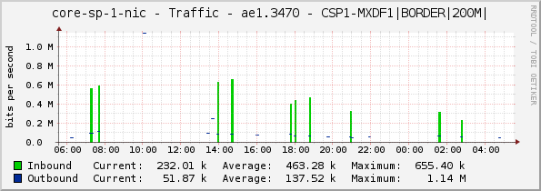 core-sp-1-nic - Traffic - ae1.3470 - CSP1-MXDF1|BORDER|200M|