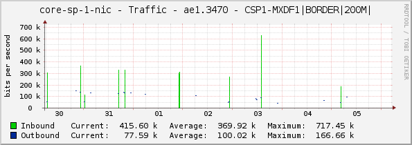 core-sp-1-nic - Traffic - ae1.3470 - CSP1-MXDF1|BORDER|200M|