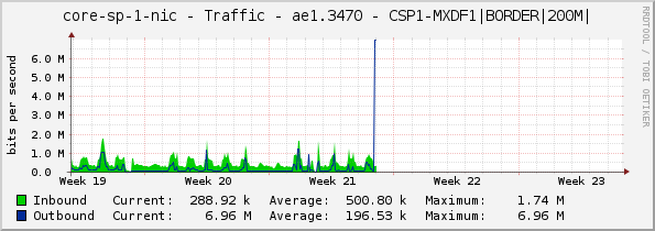 core-sp-1-nic - Traffic - ae1.3470 - CSP1-MXDF1|BORDER|200M|