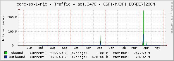 core-sp-1-nic - Traffic - ae1.3470 - CSP1-MXDF1|BORDER|200M|